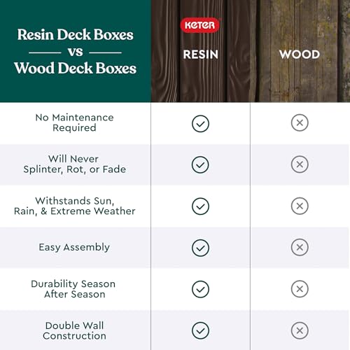 Keter Westwood 150-Gallon Deck Box